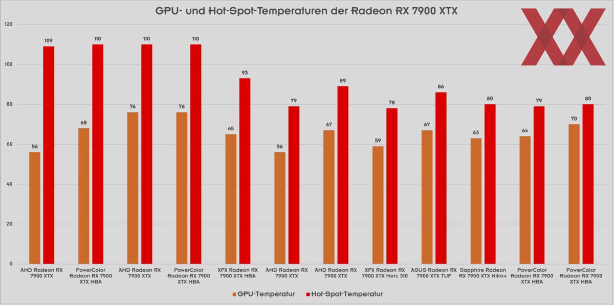 AMD Radeon RX 7900 XTX Temperature Delta