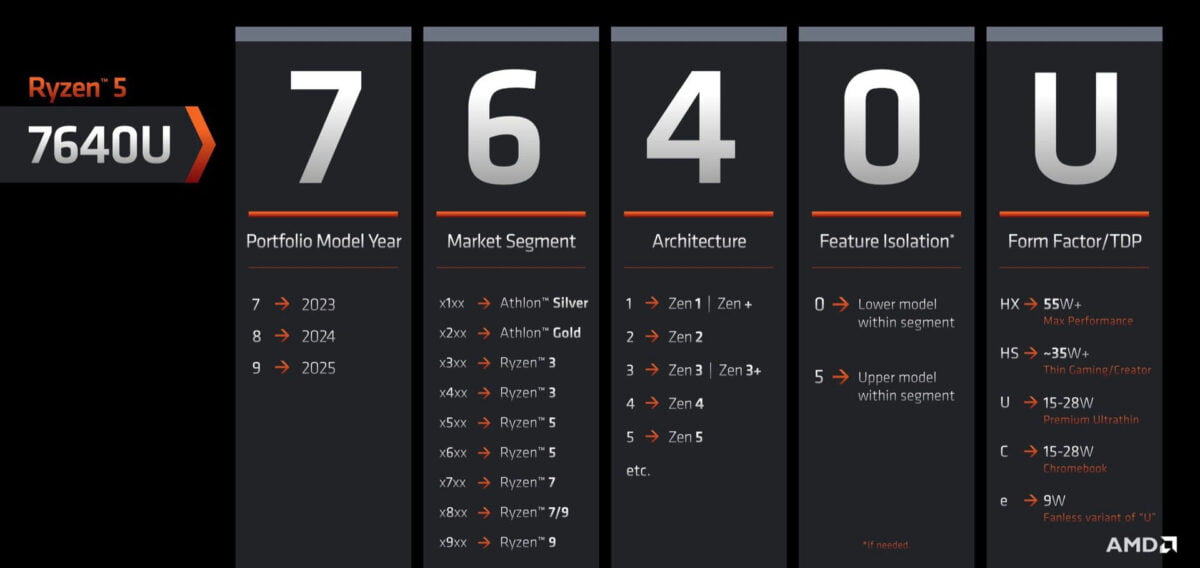 AMD Ryzen 7000 Mobile Series Naming Scheme