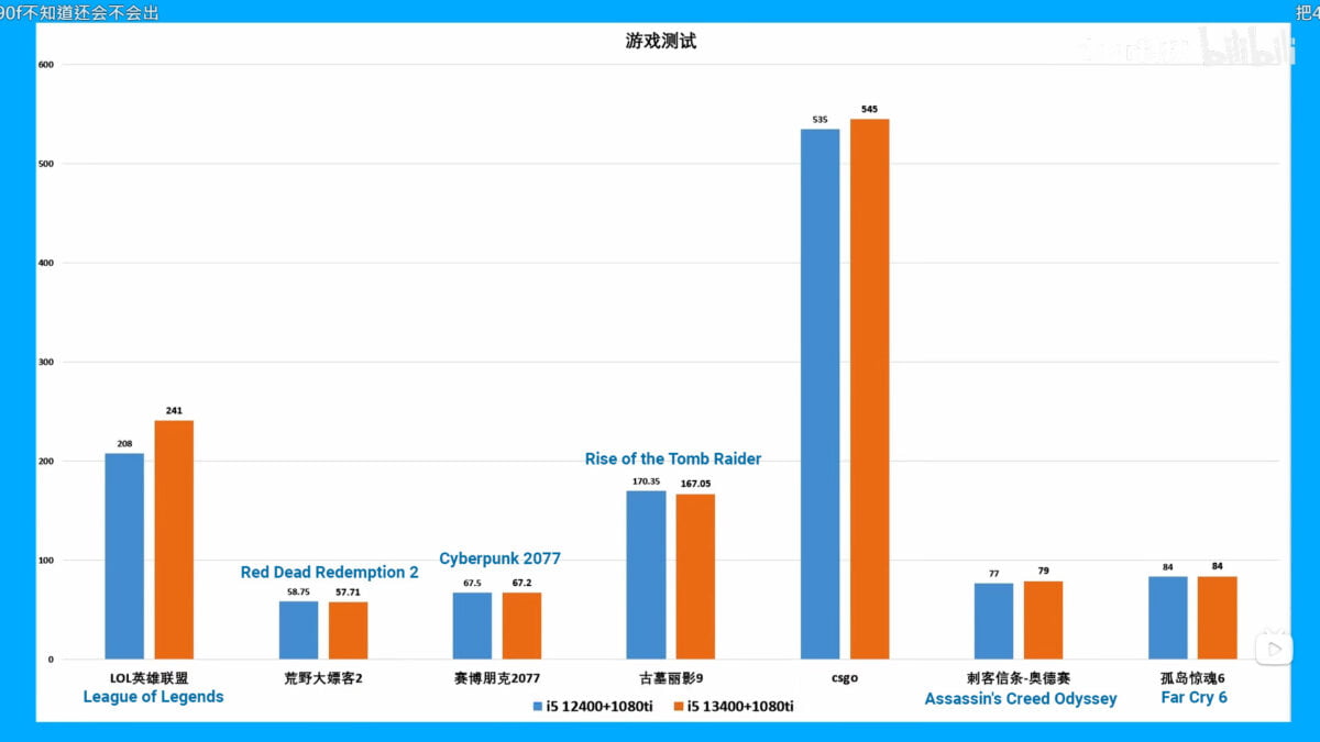 Core i5-13400 Gaming Tests