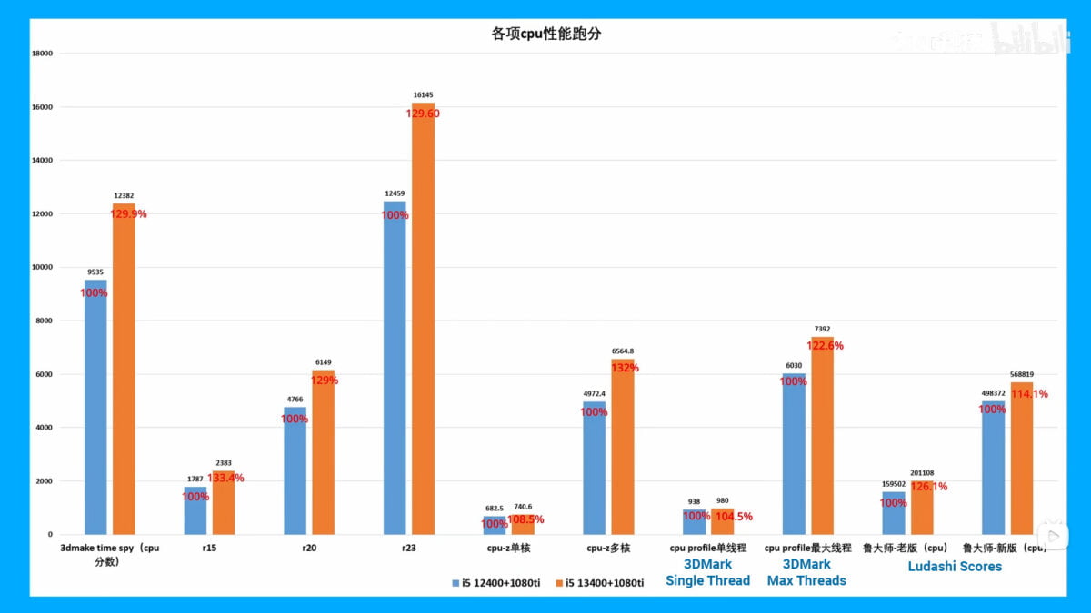 Core i5-13400 Synthetic Summary