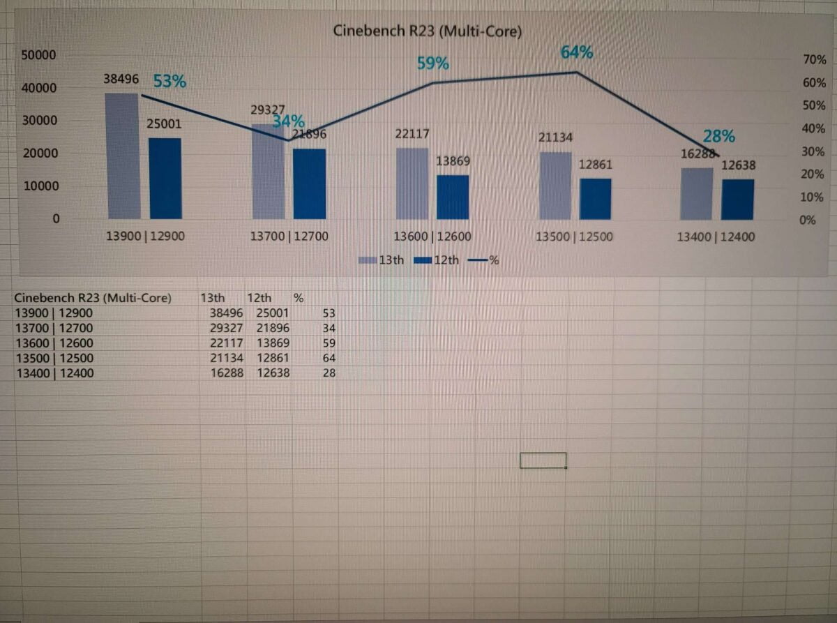 Intel 13th Gen Cinebench R23 Benchmarks MT