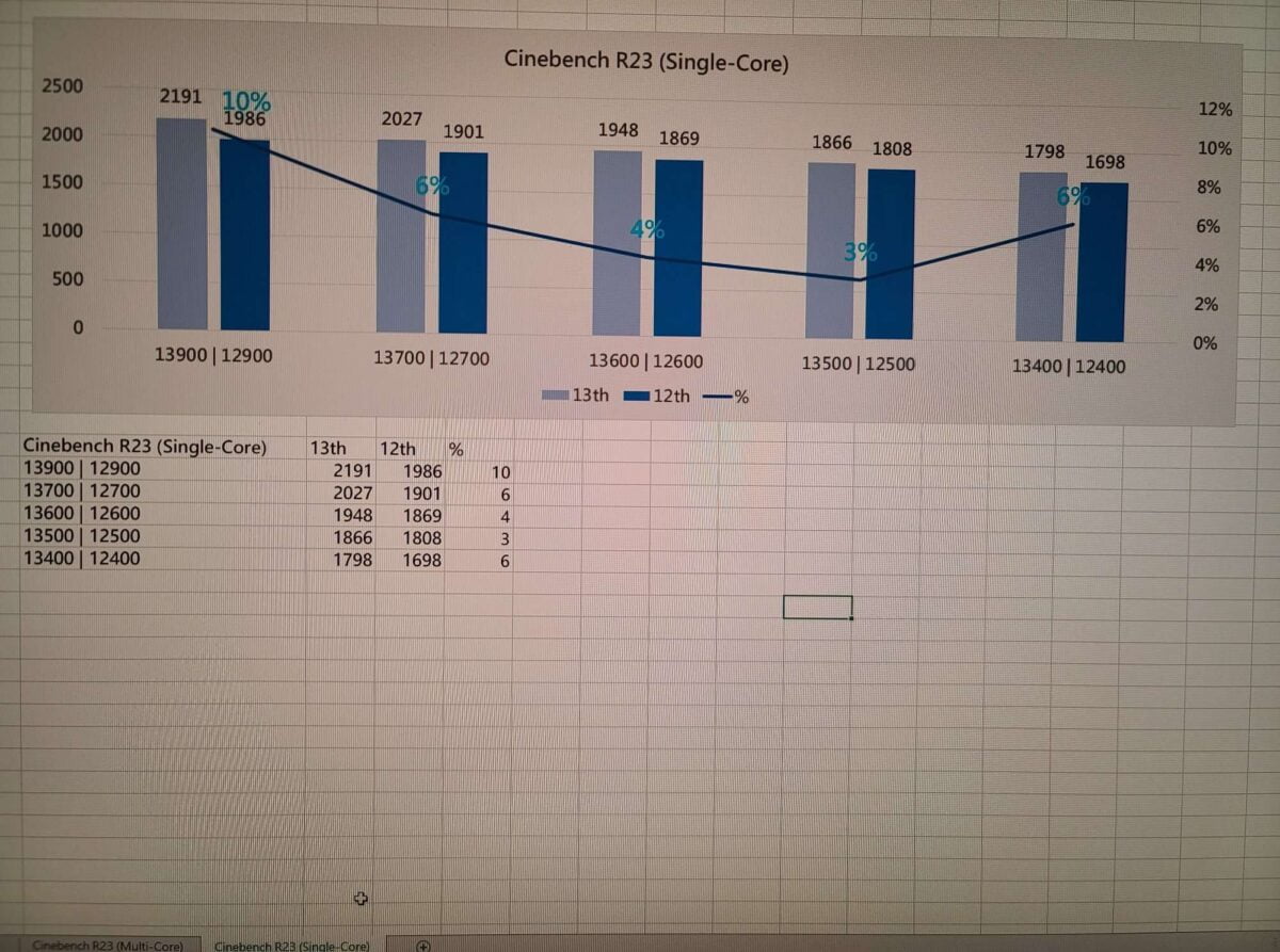 Intel 13th Gen Cinebench R23 Benchmarks ST