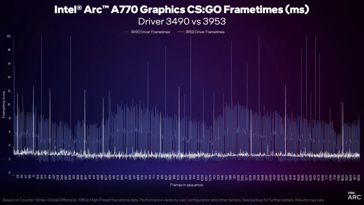 Intel Arc A770 DX9 Frametime Update 3953
