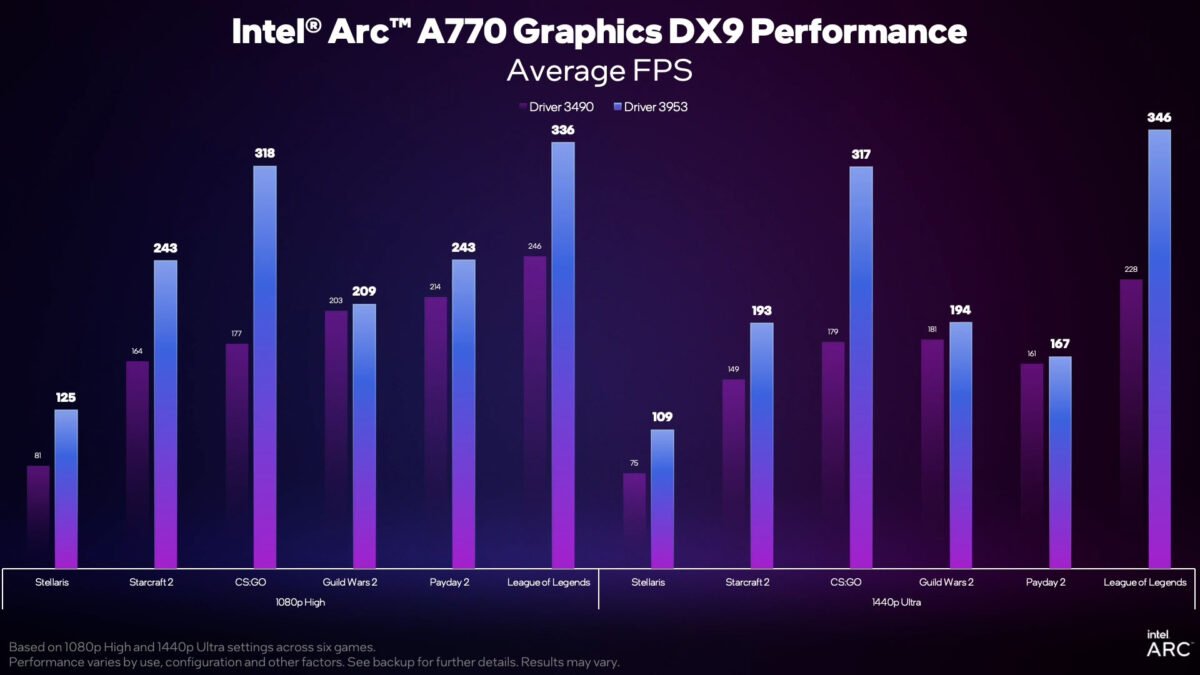 Intel Arc A770 DX9 Performance Update 3953