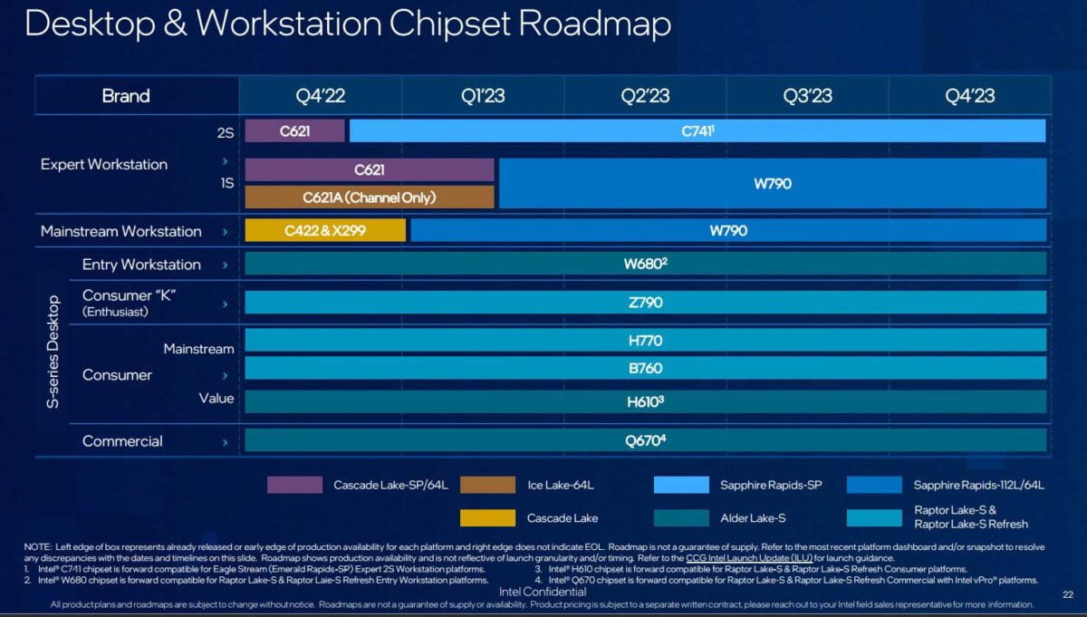 Intel Desktop & Workstation Chipset Roadmap 2023