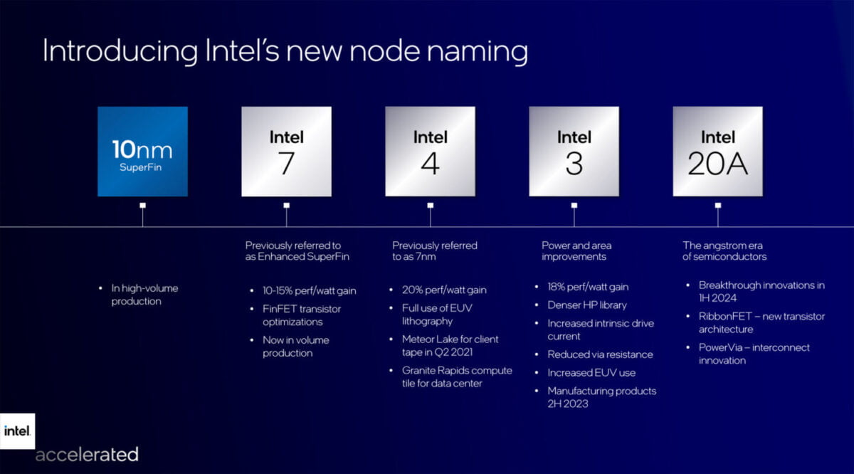 Intel Node Process