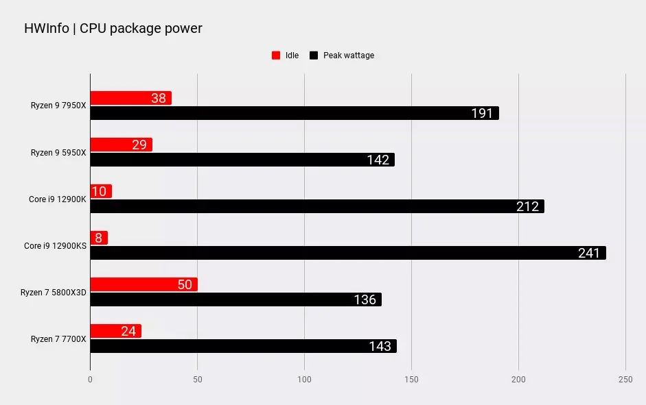 Ryzen 7700X CPU Power PCGamer