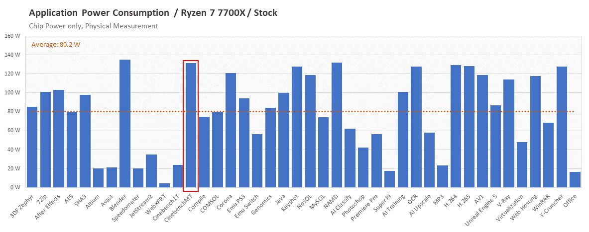 Ryzen 7700X CPU Power Techpowerup
