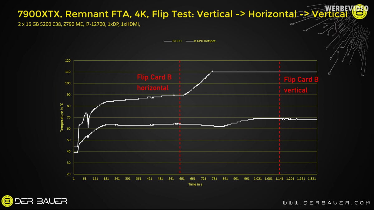 AMD 7900 XTX Flip Test 2 der8auer
