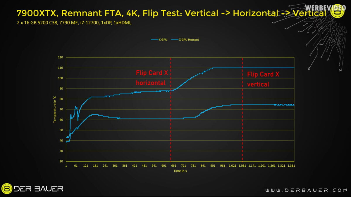 AMD 7900 XTX Flip Test der8auer