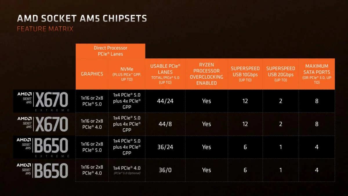 AMD AM5 X670E, X670, B650E, B650 Chipset Features