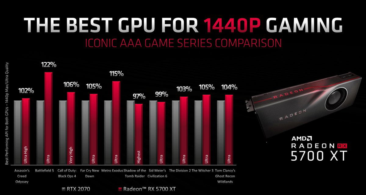 AMD Radeon RX 5700 XT Performance