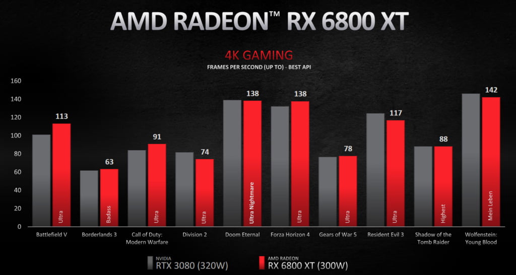 AMD Radeon RX 6800 XT Performance