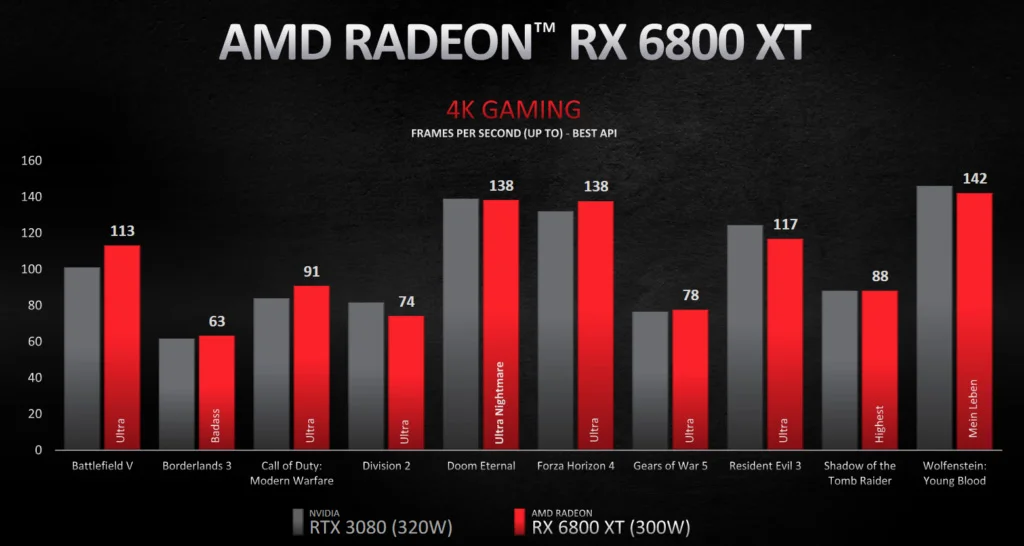 AMD Radeon RX 6800 XT Performance