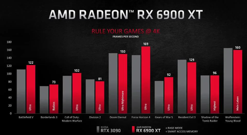 AMD Radeon RX 6900 XT Performance