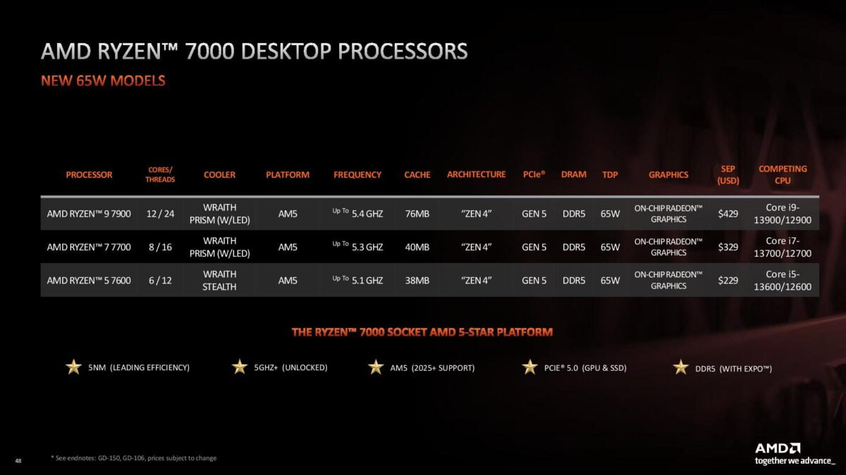AMD Ryzen 7000 Non-X Desktop Processors Specs
