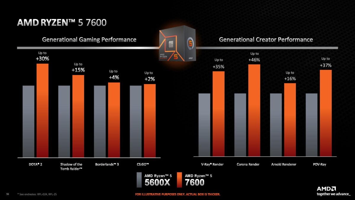 AMD Ryzen 7600 Non-X vs Ryzen 5600X