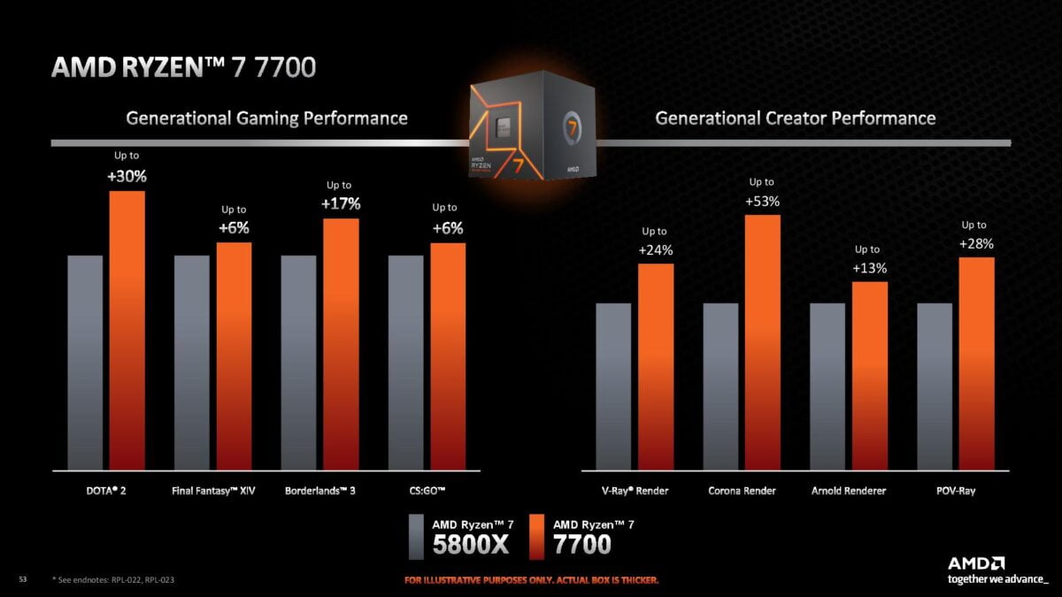 AMD Ryzen 7700 Non-X vs Ryzen 5700X