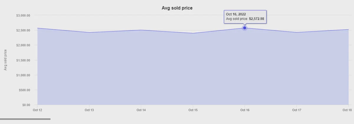 GeForce RTX 4090 Avg Price eBay