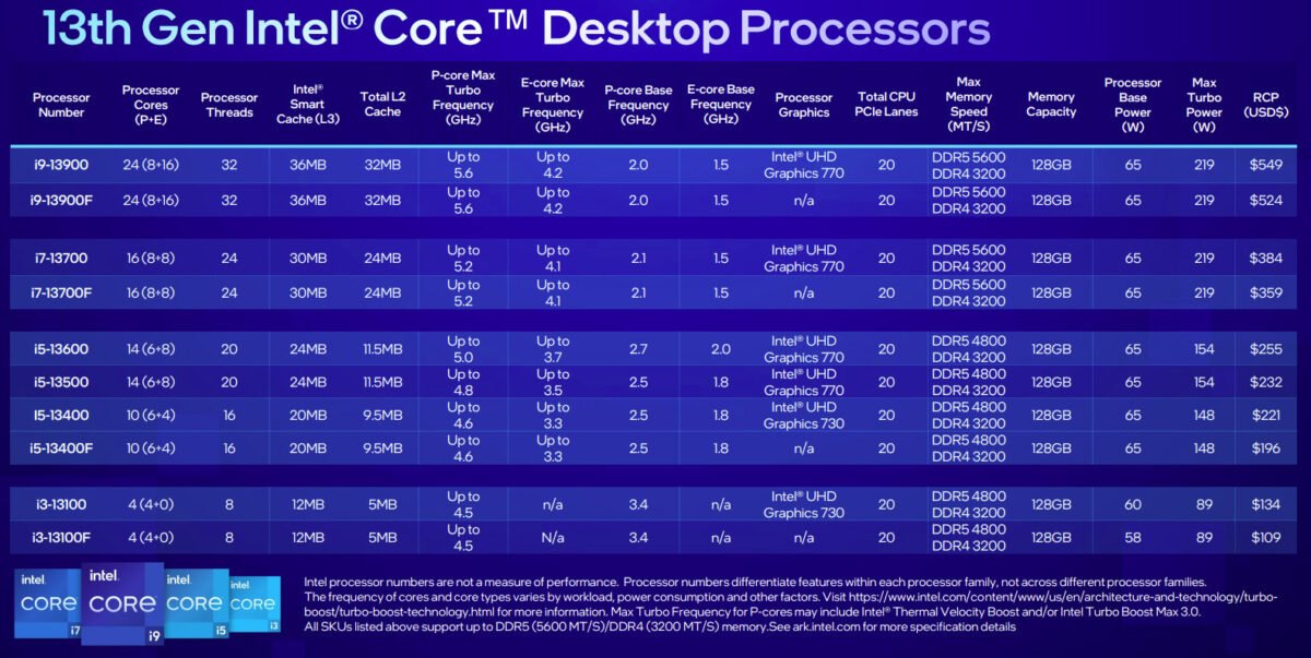 Intel 13th-Gen 65 W CPUs