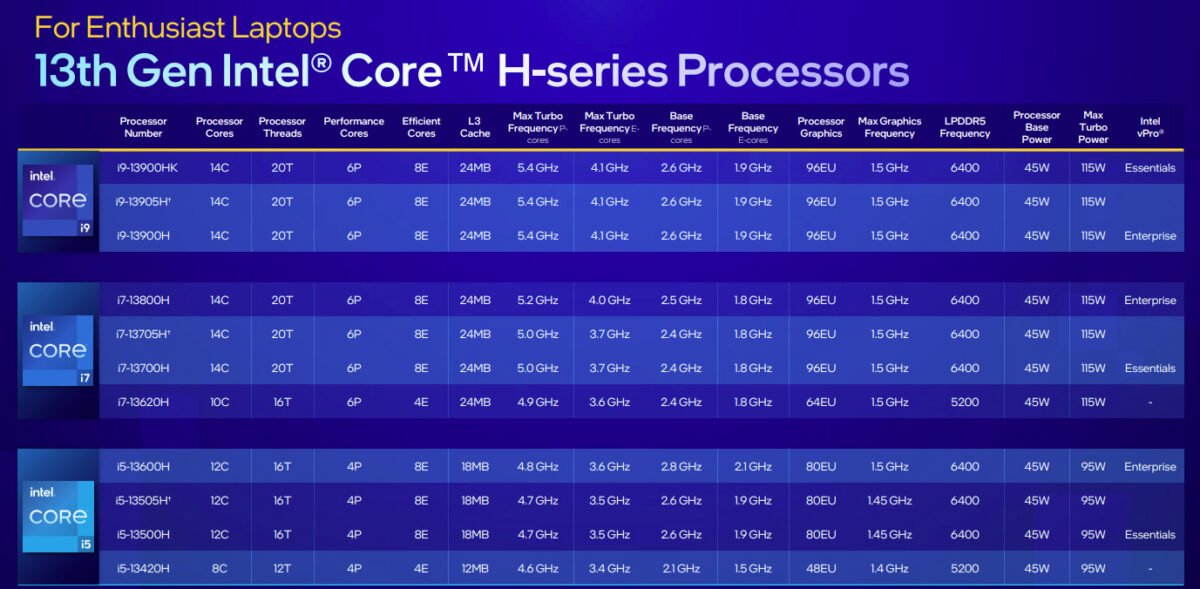Intel 13th-Gen H Series Mobile Processors