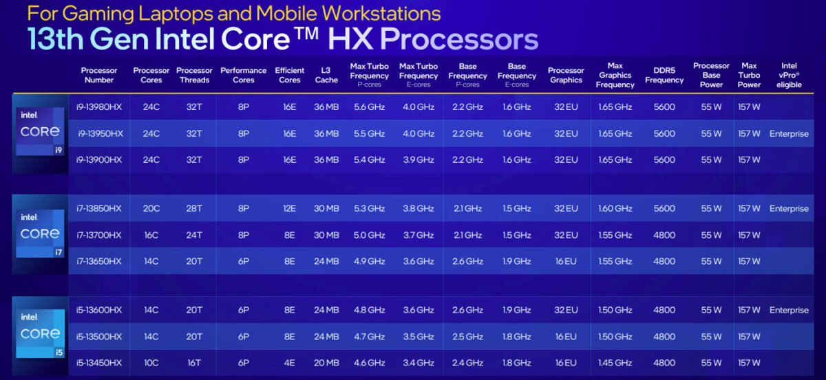 Intel 13th-Gen HX Series Mobile Processors