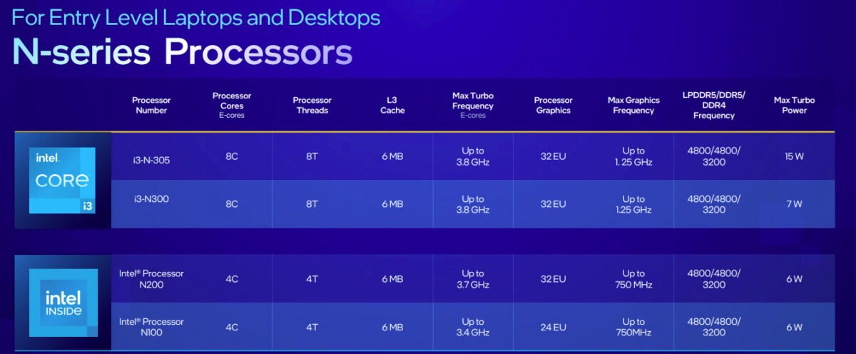 Intel 13th-Gen N Series Processors