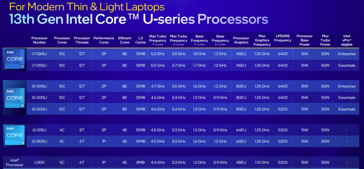 Intel 13th-Gen U Series Mobile Processors