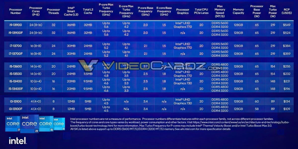 Intel 13th-gen Raptor Lake Locked Desktop CPUs Specs Prices