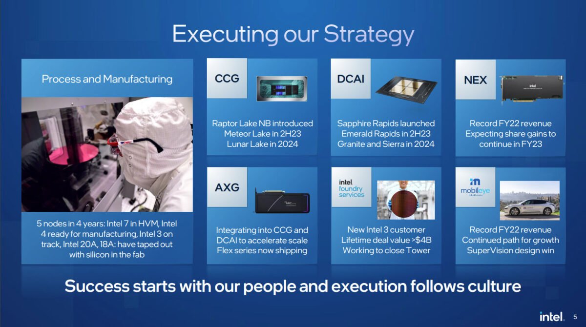 Intel Annual Report