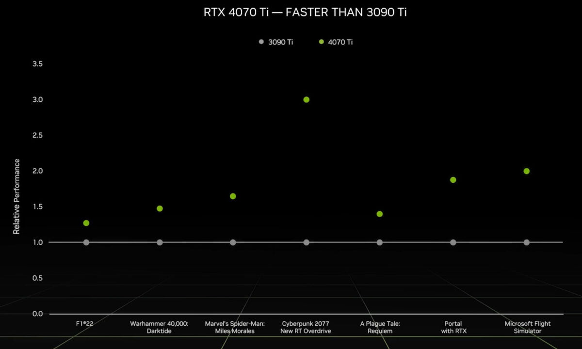 Nvidia RTX 4070 Ti vs RTX 3090 Ti