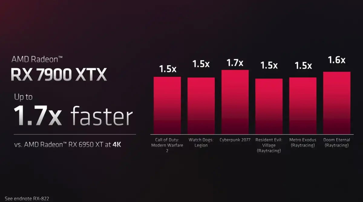 Radeon RX 7900 XTX Performance